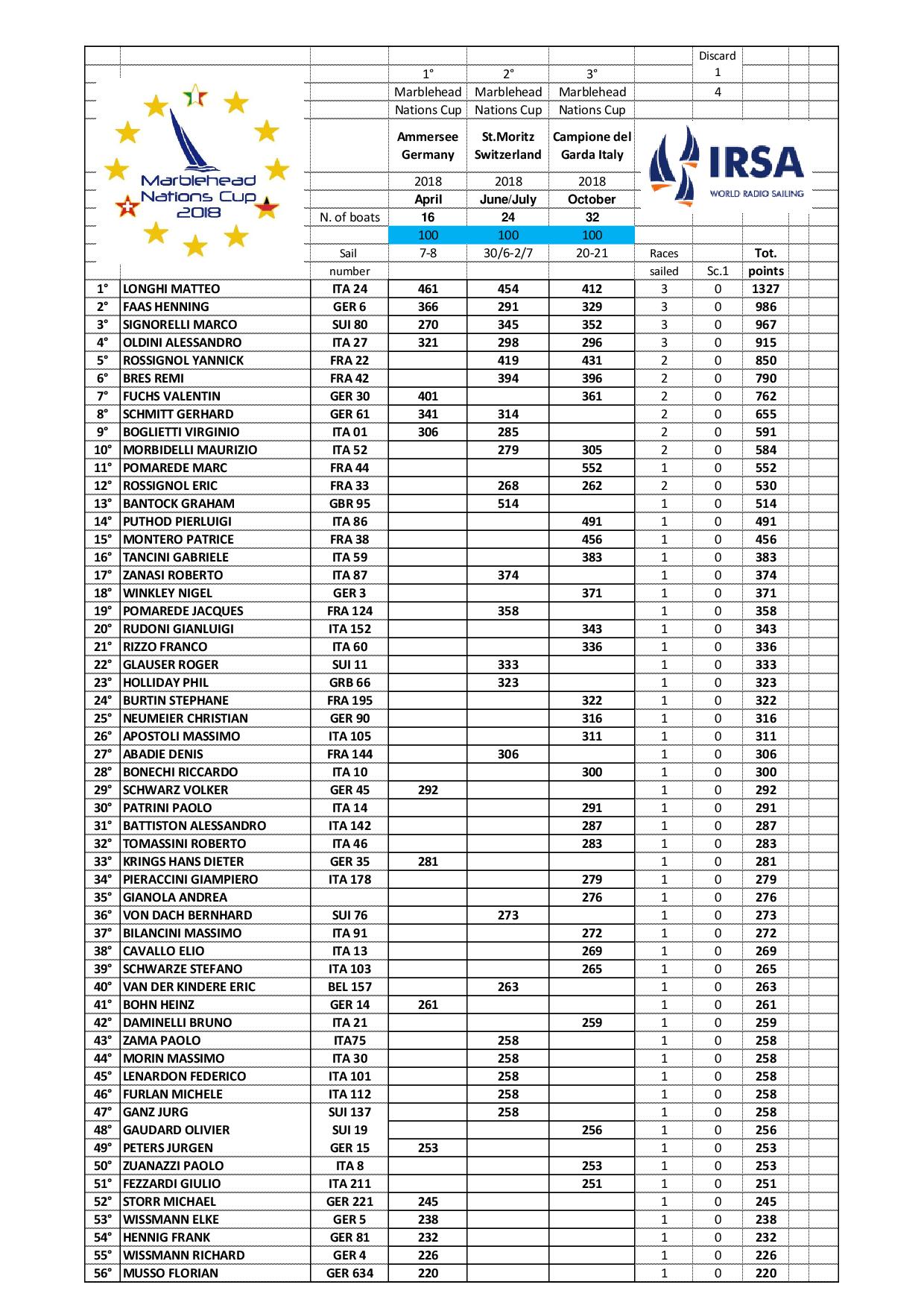 enc2018 marblehead ranking